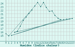 Courbe de l'humidex pour Bagaskar