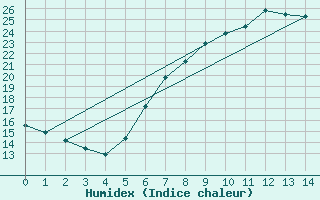 Courbe de l'humidex pour Wittenberg