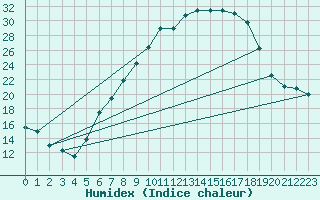 Courbe de l'humidex pour Lahr (All)