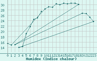 Courbe de l'humidex pour Eindhoven (PB)