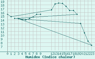Courbe de l'humidex pour Kernascleden (56)