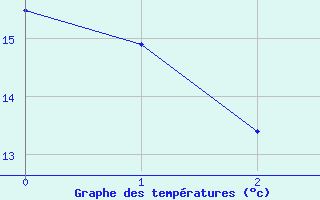 Courbe de tempratures pour Lerida (Esp)