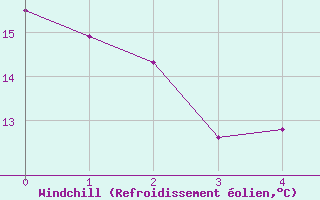 Courbe du refroidissement olien pour Kvitsoy Nordbo