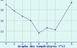 Courbe de tempratures pour Bouligny (55)