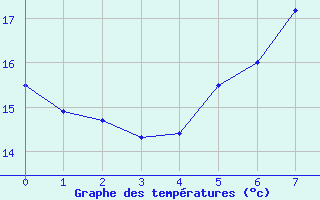 Courbe de tempratures pour Alfhausen