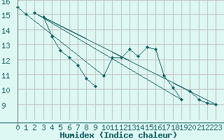 Courbe de l'humidex pour Narbonne-Ouest (11)