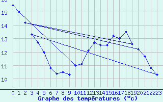 Courbe de tempratures pour Aigurande (36)