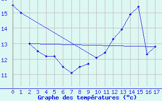 Courbe de tempratures pour Monflanquin (47)