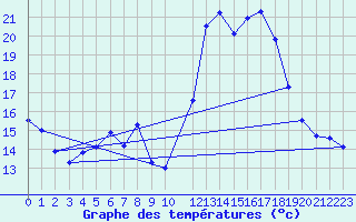 Courbe de tempratures pour Potes / Torre del Infantado (Esp)