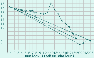 Courbe de l'humidex pour Sennybridge