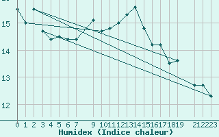 Courbe de l'humidex pour Krakenes