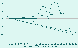 Courbe de l'humidex pour Le Bourget (93)