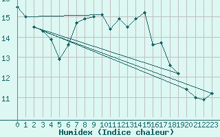 Courbe de l'humidex pour Cap de la Hve (76)