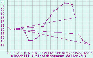 Courbe du refroidissement olien pour Villefontaine (38)