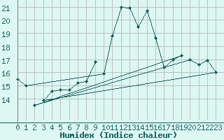 Courbe de l'humidex pour Mont-Saint-Vincent (71)