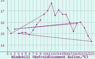 Courbe du refroidissement olien pour Aigle (Sw)