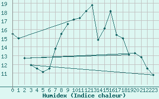 Courbe de l'humidex pour Wittenberg