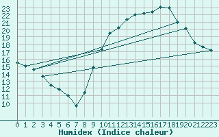 Courbe de l'humidex pour Nantes (44)