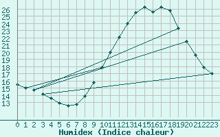 Courbe de l'humidex pour Haegen (67)