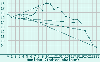 Courbe de l'humidex pour Luechow