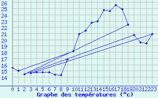 Courbe de tempratures pour Nmes - Garons (30)