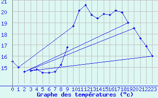 Courbe de tempratures pour Ouessant (29)