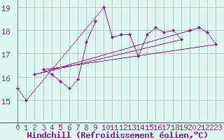 Courbe du refroidissement olien pour Norderney