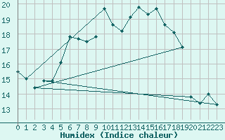 Courbe de l'humidex pour Wernigerode