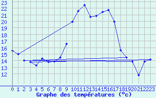 Courbe de tempratures pour Alistro (2B)