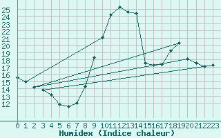 Courbe de l'humidex pour Dolembreux (Be)