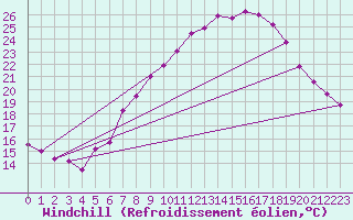 Courbe du refroidissement olien pour Stuttgart / Schnarrenberg