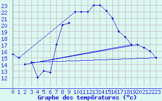 Courbe de tempratures pour Al Hoceima