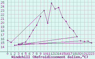 Courbe du refroidissement olien pour Negresti