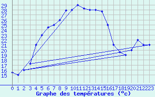 Courbe de tempratures pour Van