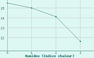 Courbe de l'humidex pour Bourg-en-Bresse (01)