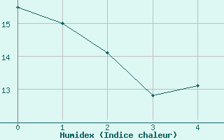 Courbe de l'humidex pour Perpignan (66)