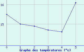 Courbe de tempratures pour Neustadt am Kulm-Fil