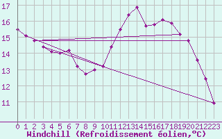 Courbe du refroidissement olien pour Croisette (62)