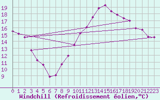 Courbe du refroidissement olien pour Ambrieu (01)