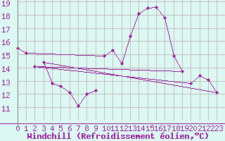 Courbe du refroidissement olien pour Engins (38)