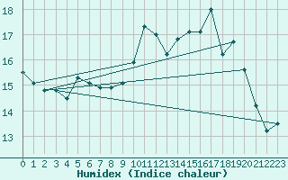 Courbe de l'humidex pour Nantes (44)