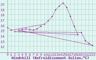 Courbe du refroidissement olien pour Le Luc (83)