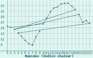 Courbe de l'humidex pour Taradeau (83)