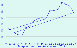 Courbe de tempratures pour Ruhnu