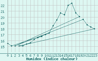 Courbe de l'humidex pour Tarbes (65)