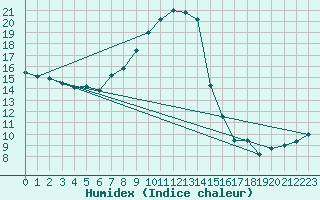 Courbe de l'humidex pour Oberriet / Kriessern