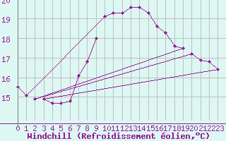 Courbe du refroidissement olien pour Palma De Mallorca