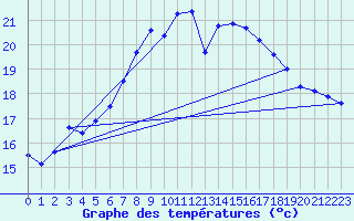 Courbe de tempratures pour Giswil