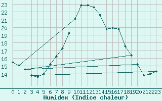 Courbe de l'humidex pour Hoek Van Holland
