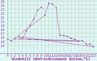 Courbe du refroidissement olien pour Aydin